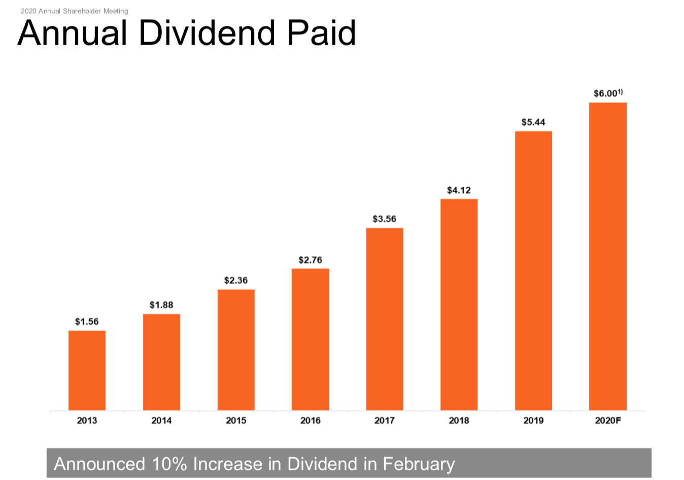 Requested Dividend Stock Analysis Home Depot Dividend Athlete