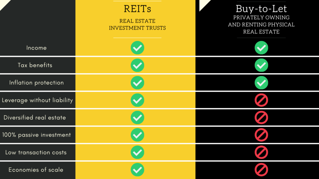 REITs vs real estate