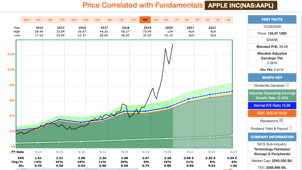 Apple valuation